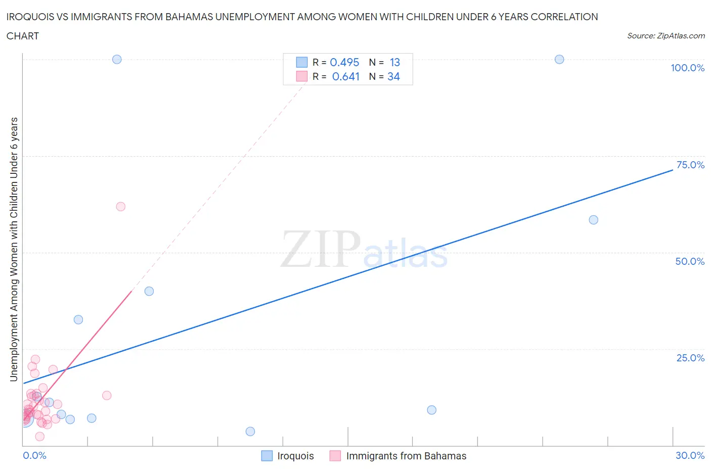 Iroquois vs Immigrants from Bahamas Unemployment Among Women with Children Under 6 years