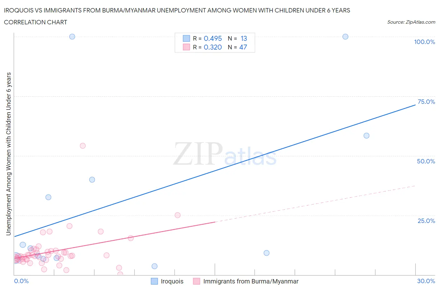 Iroquois vs Immigrants from Burma/Myanmar Unemployment Among Women with Children Under 6 years