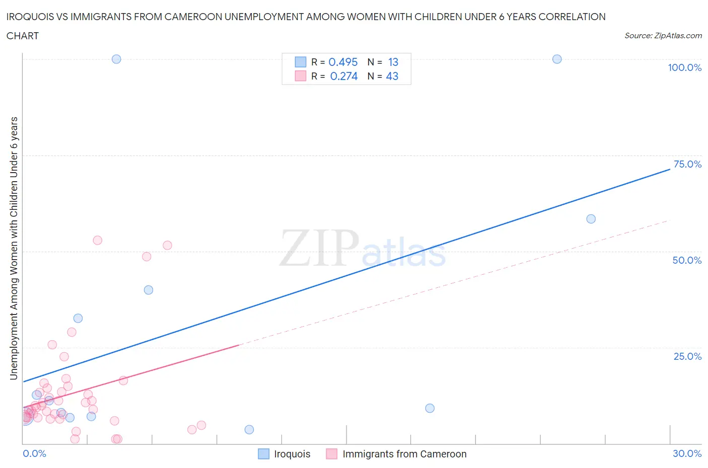 Iroquois vs Immigrants from Cameroon Unemployment Among Women with Children Under 6 years