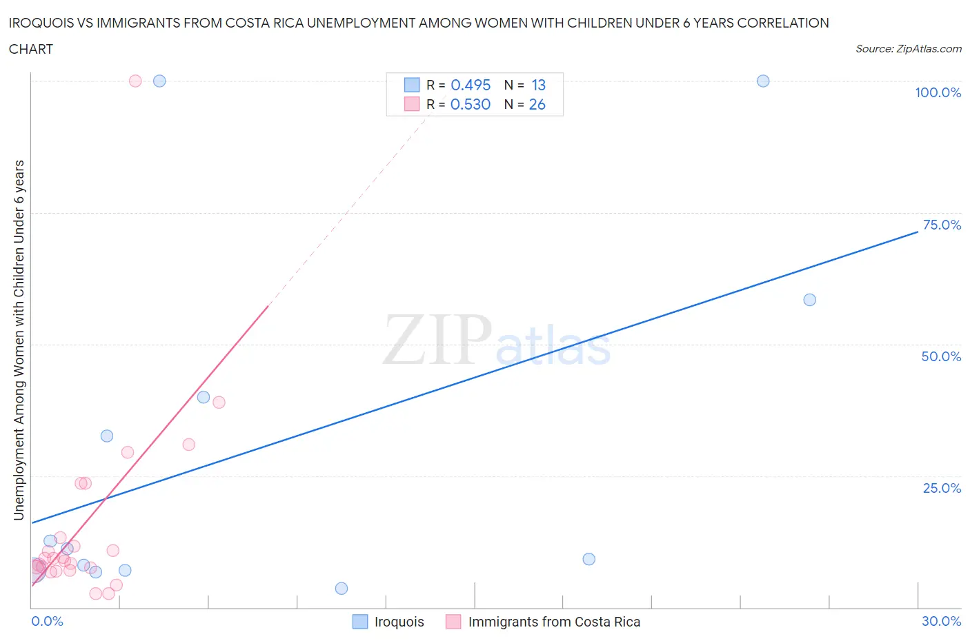 Iroquois vs Immigrants from Costa Rica Unemployment Among Women with Children Under 6 years