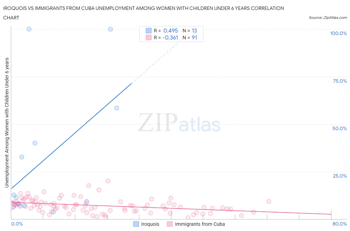 Iroquois vs Immigrants from Cuba Unemployment Among Women with Children Under 6 years