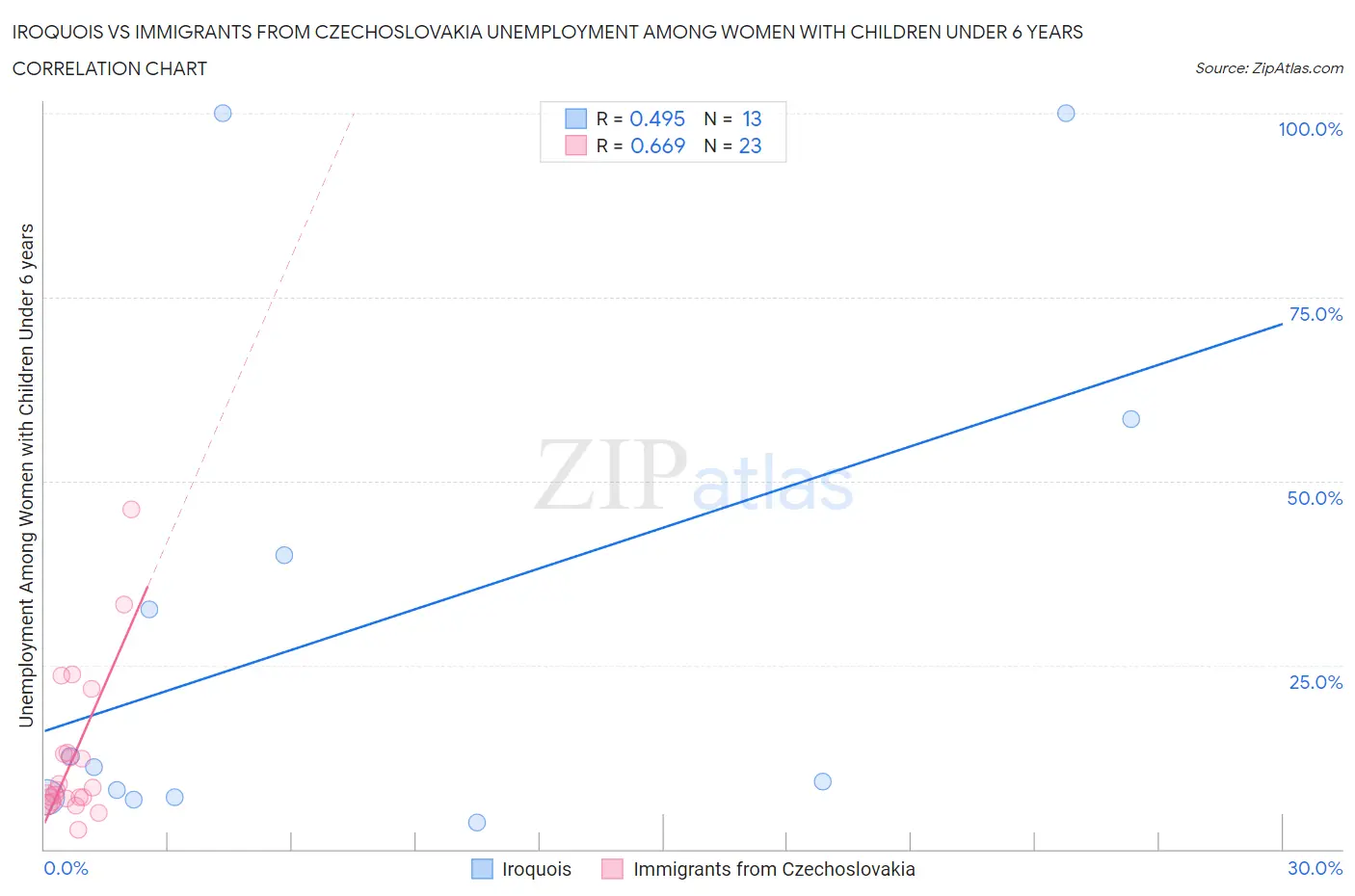 Iroquois vs Immigrants from Czechoslovakia Unemployment Among Women with Children Under 6 years