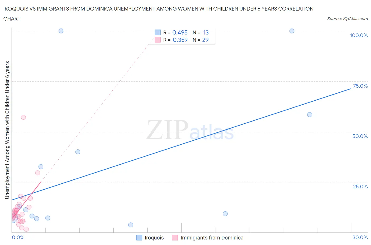 Iroquois vs Immigrants from Dominica Unemployment Among Women with Children Under 6 years