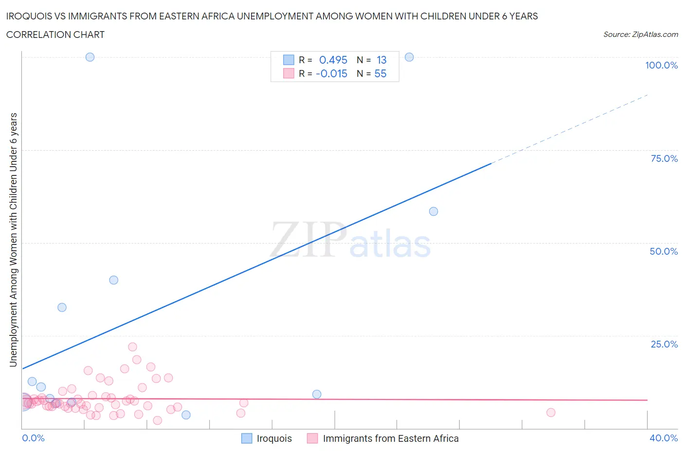 Iroquois vs Immigrants from Eastern Africa Unemployment Among Women with Children Under 6 years