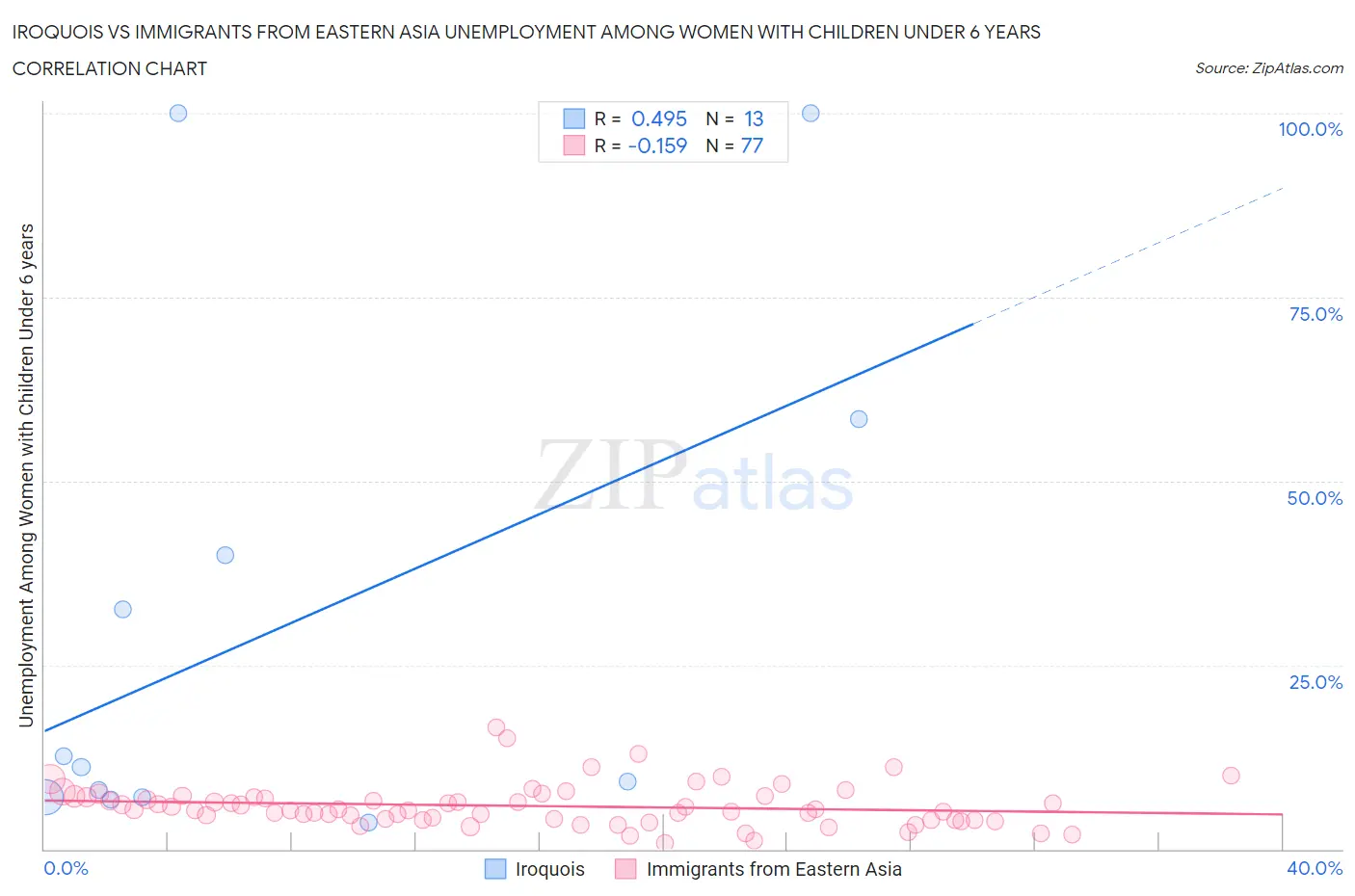 Iroquois vs Immigrants from Eastern Asia Unemployment Among Women with Children Under 6 years