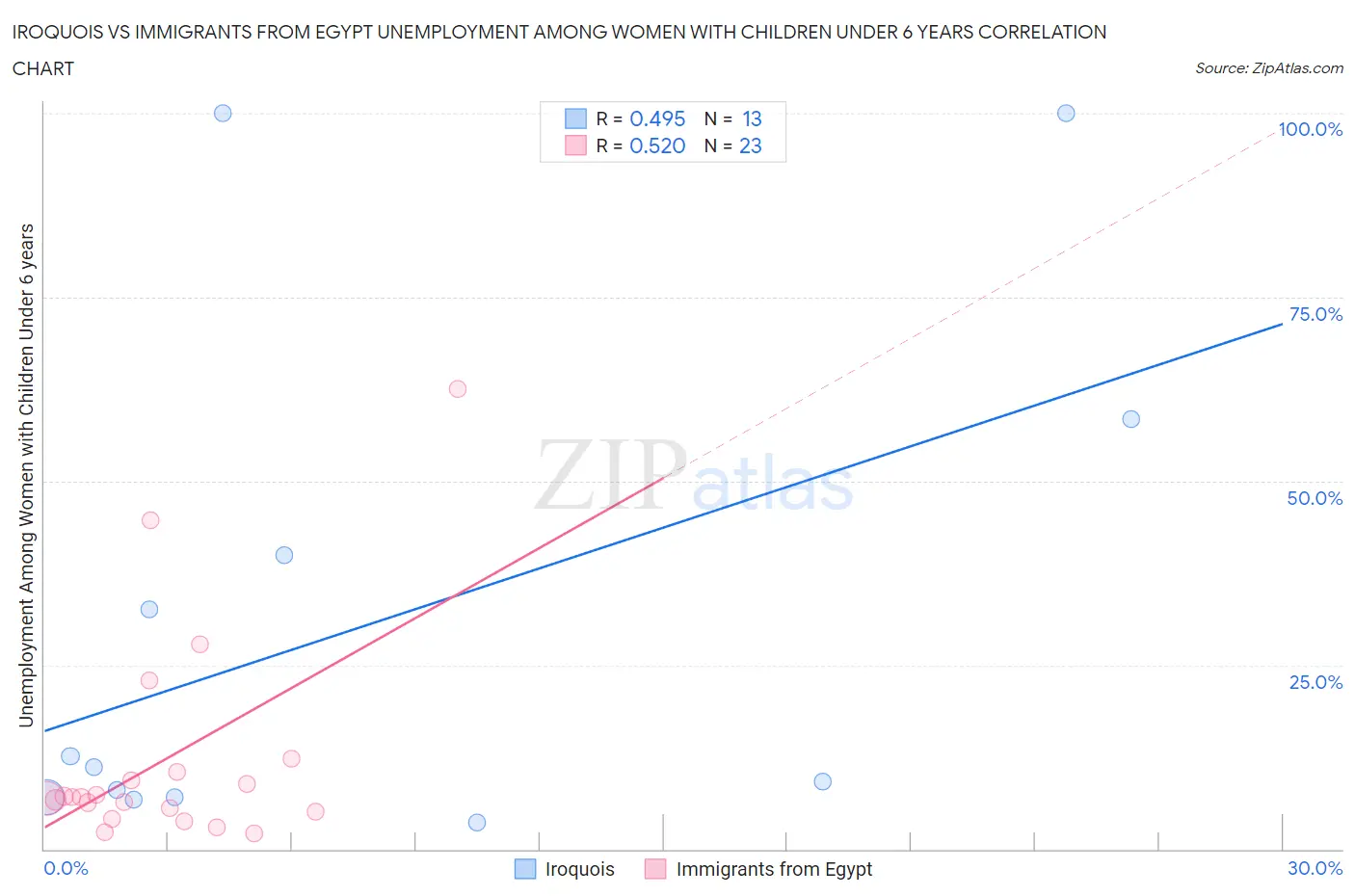 Iroquois vs Immigrants from Egypt Unemployment Among Women with Children Under 6 years