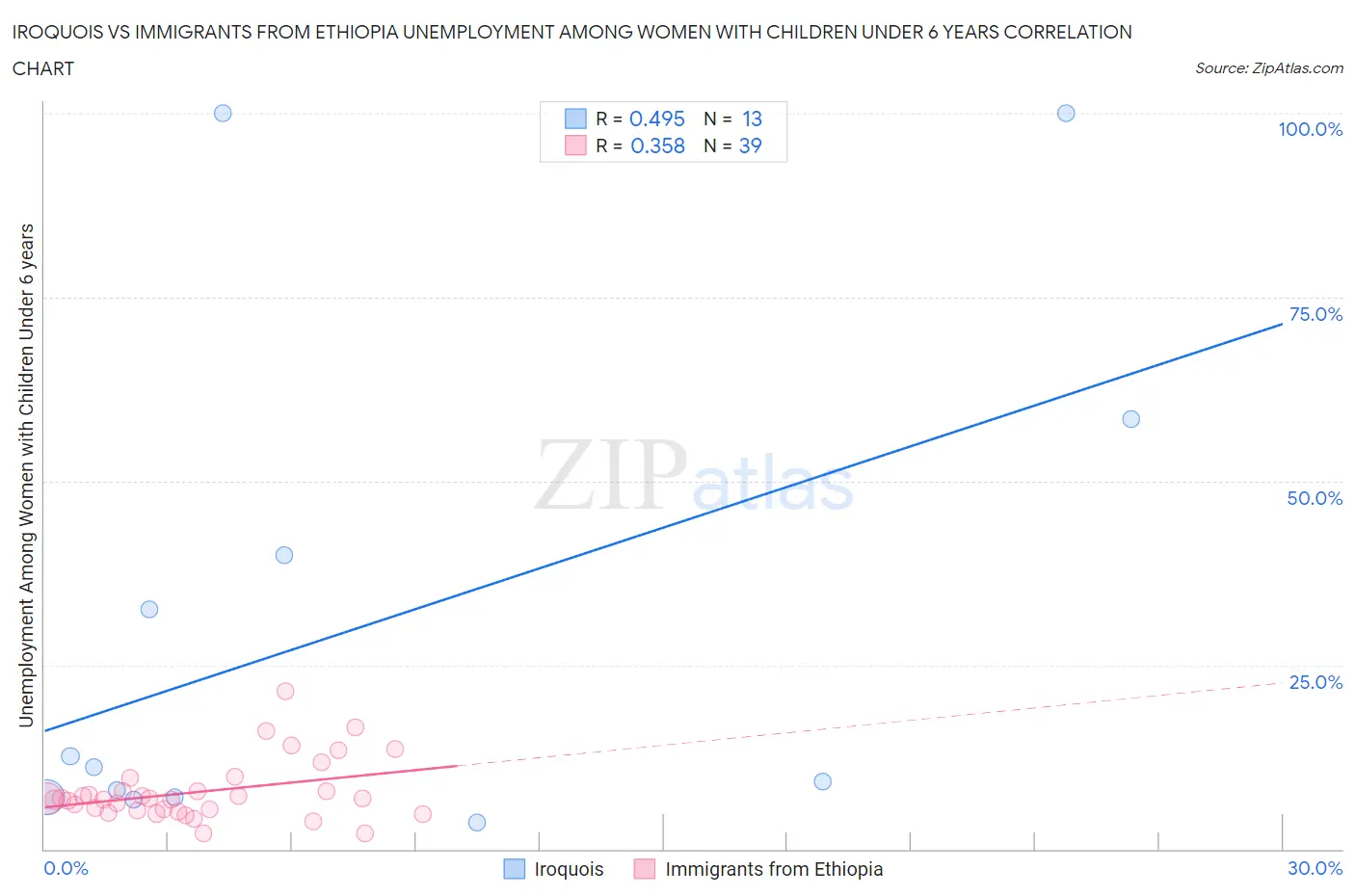 Iroquois vs Immigrants from Ethiopia Unemployment Among Women with Children Under 6 years