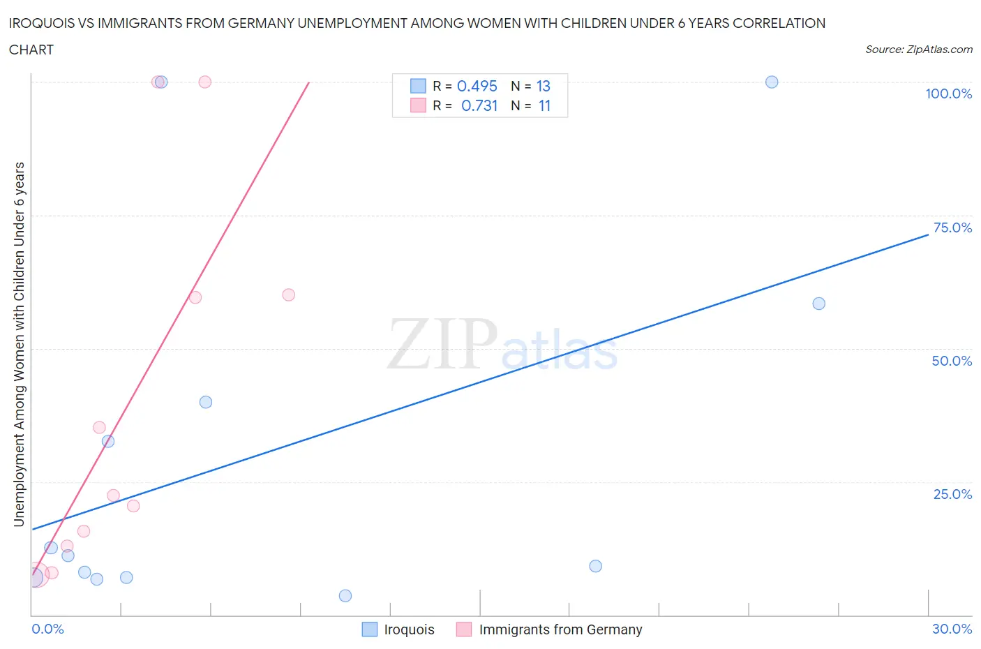 Iroquois vs Immigrants from Germany Unemployment Among Women with Children Under 6 years