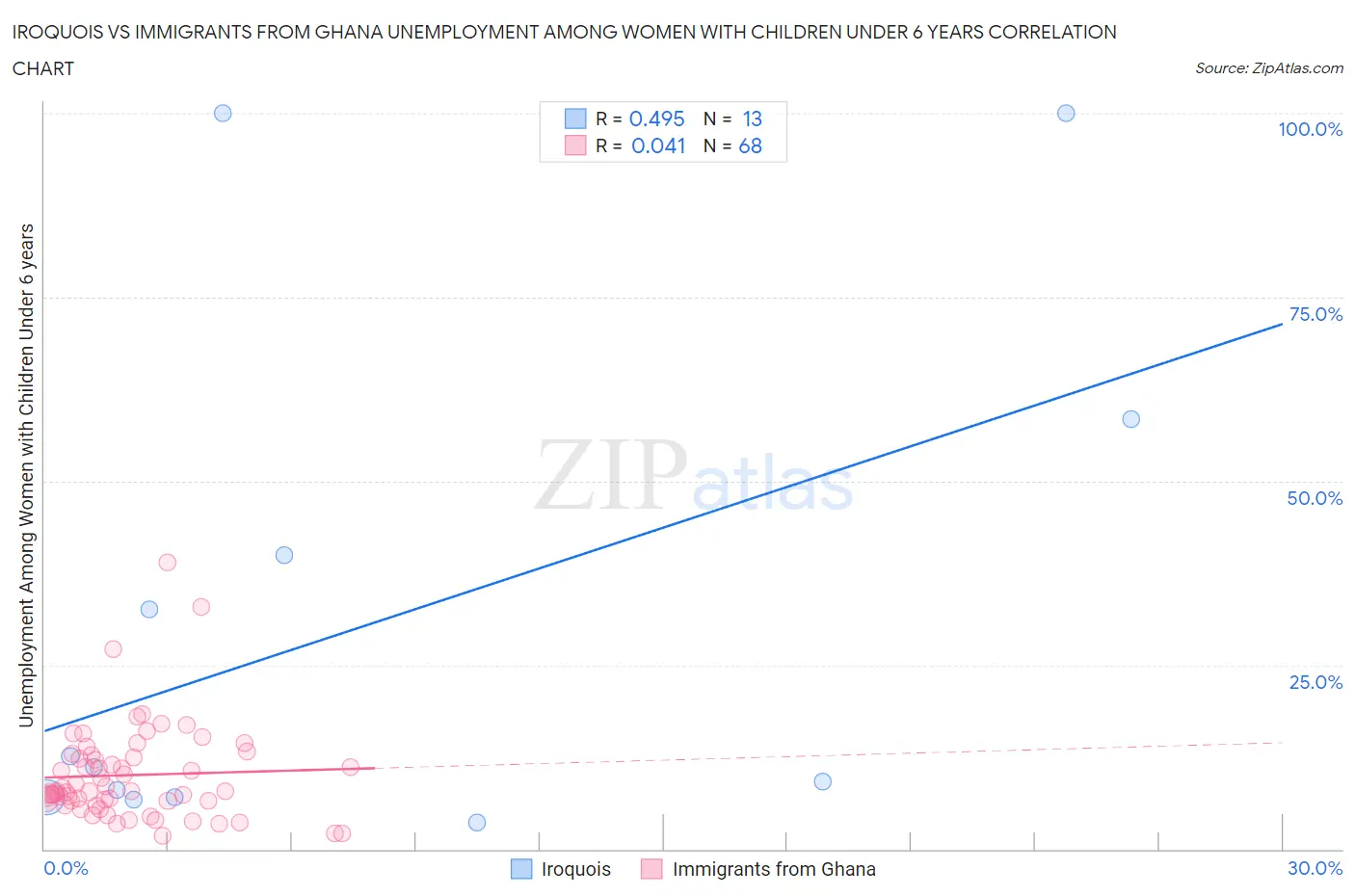 Iroquois vs Immigrants from Ghana Unemployment Among Women with Children Under 6 years