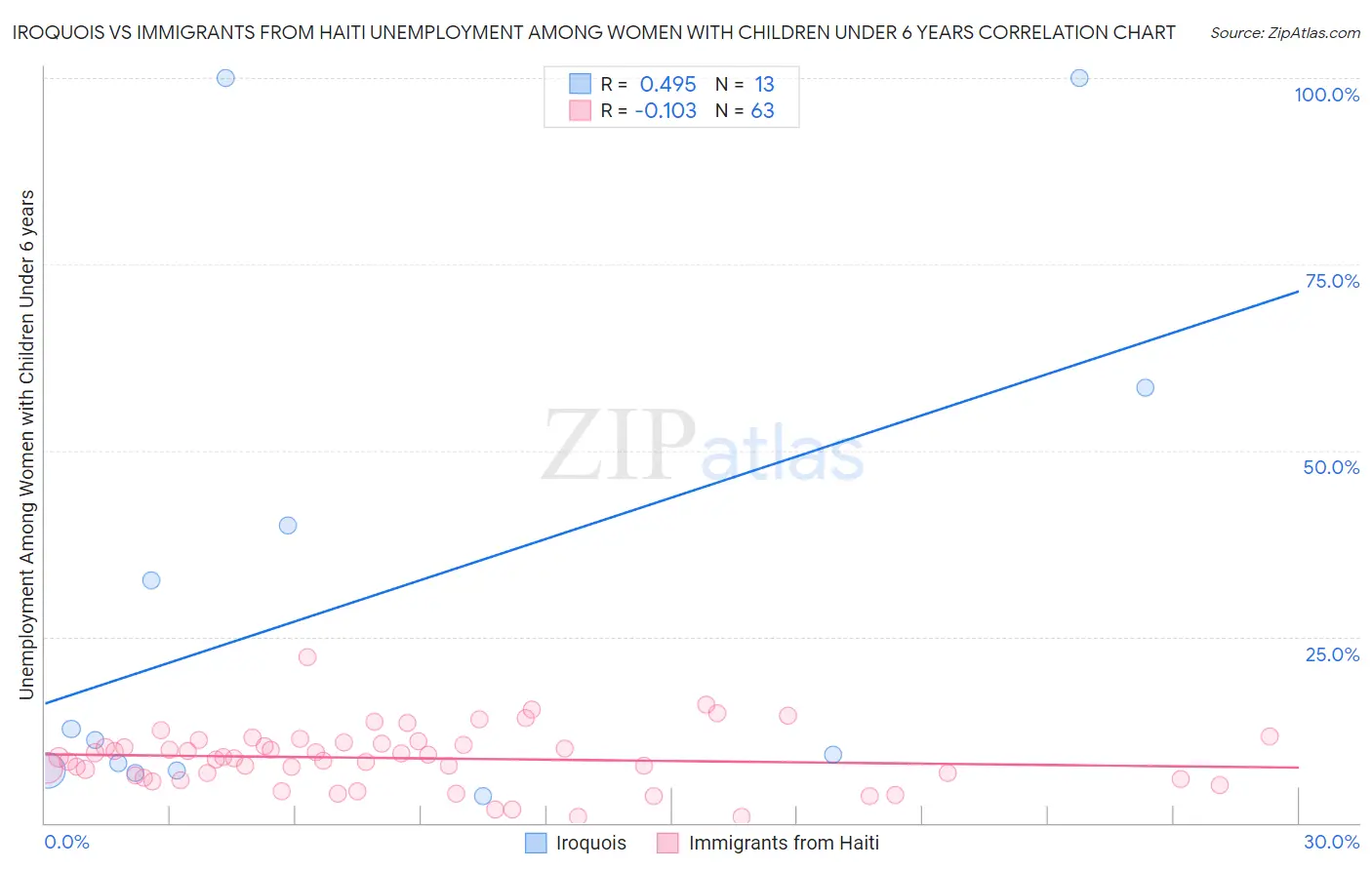 Iroquois vs Immigrants from Haiti Unemployment Among Women with Children Under 6 years