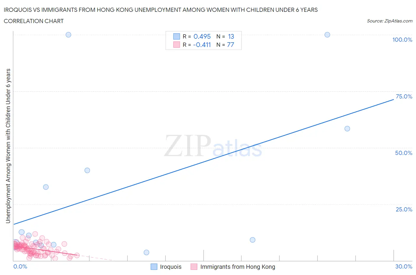 Iroquois vs Immigrants from Hong Kong Unemployment Among Women with Children Under 6 years