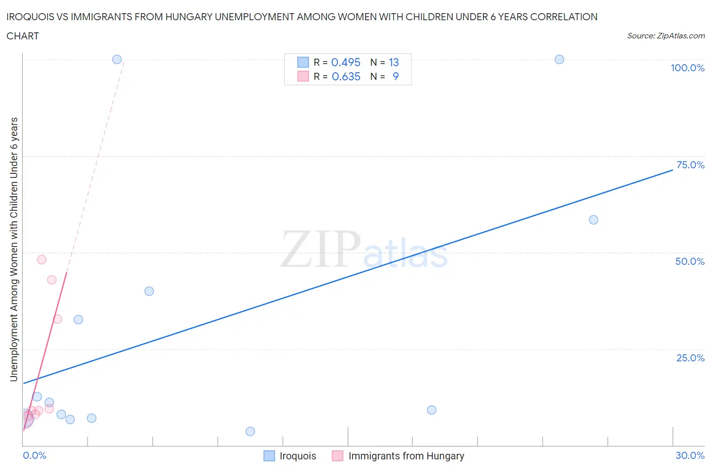 Iroquois vs Immigrants from Hungary Unemployment Among Women with Children Under 6 years