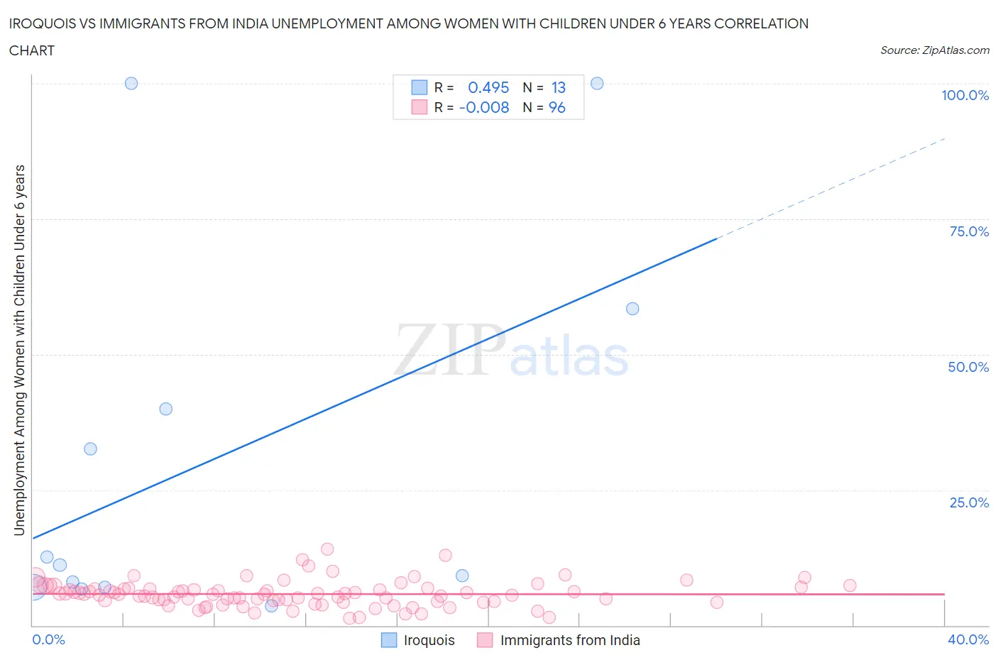 Iroquois vs Immigrants from India Unemployment Among Women with Children Under 6 years