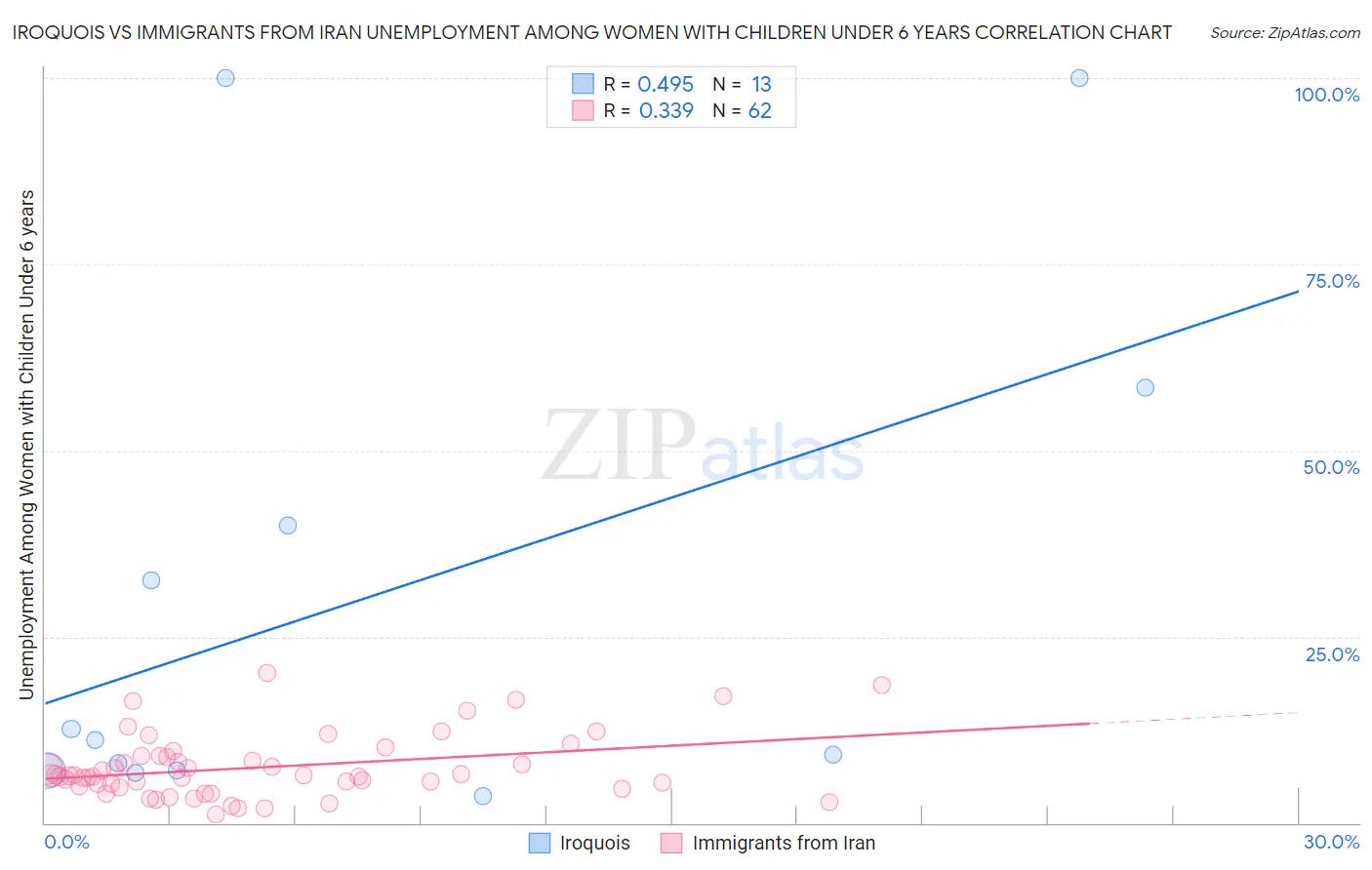 Iroquois vs Immigrants from Iran Unemployment Among Women with Children Under 6 years