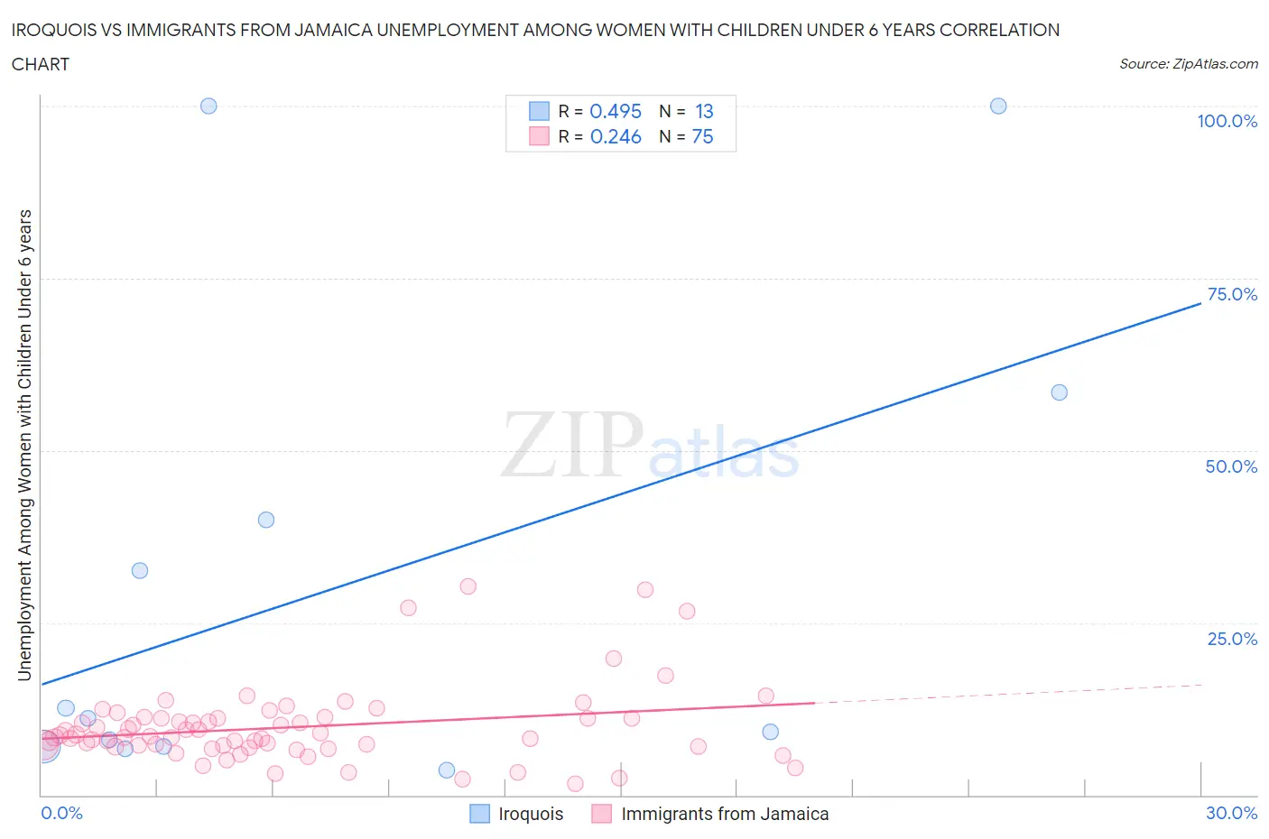 Iroquois vs Immigrants from Jamaica Unemployment Among Women with Children Under 6 years