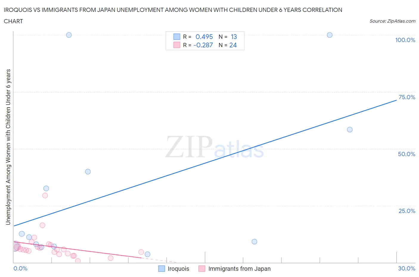 Iroquois vs Immigrants from Japan Unemployment Among Women with Children Under 6 years