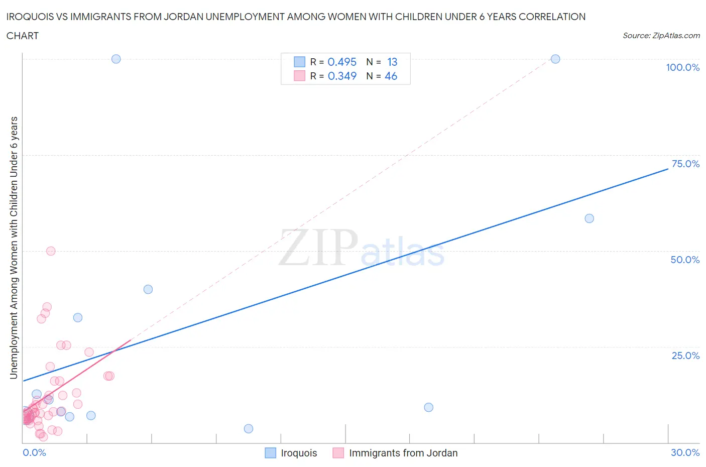 Iroquois vs Immigrants from Jordan Unemployment Among Women with Children Under 6 years