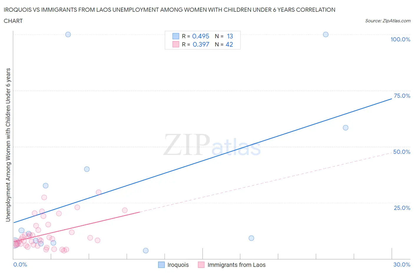 Iroquois vs Immigrants from Laos Unemployment Among Women with Children Under 6 years