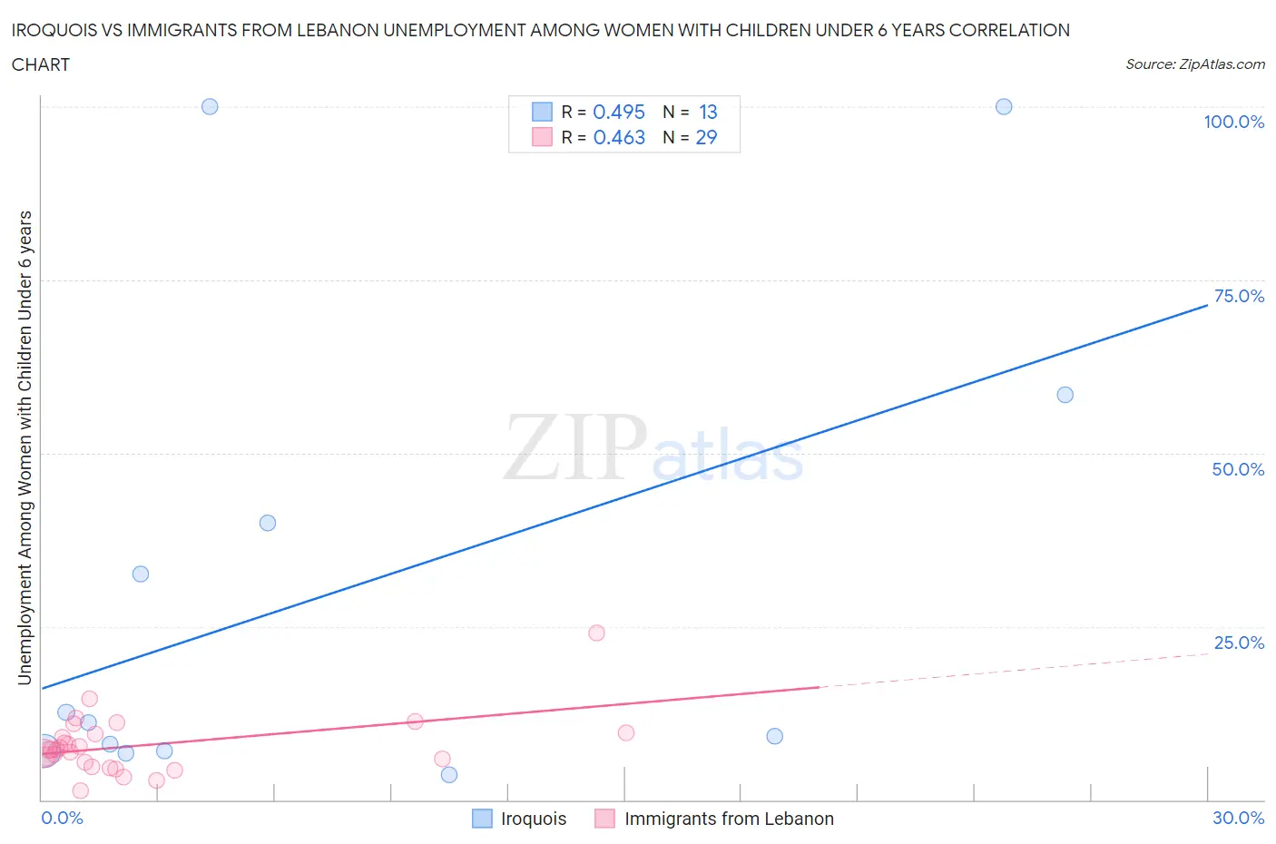 Iroquois vs Immigrants from Lebanon Unemployment Among Women with Children Under 6 years