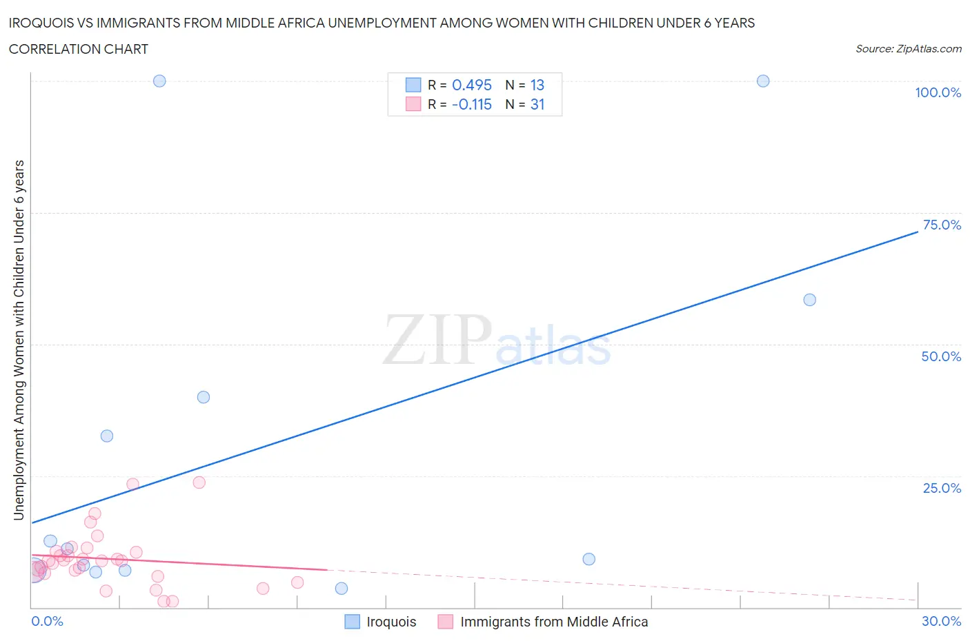Iroquois vs Immigrants from Middle Africa Unemployment Among Women with Children Under 6 years