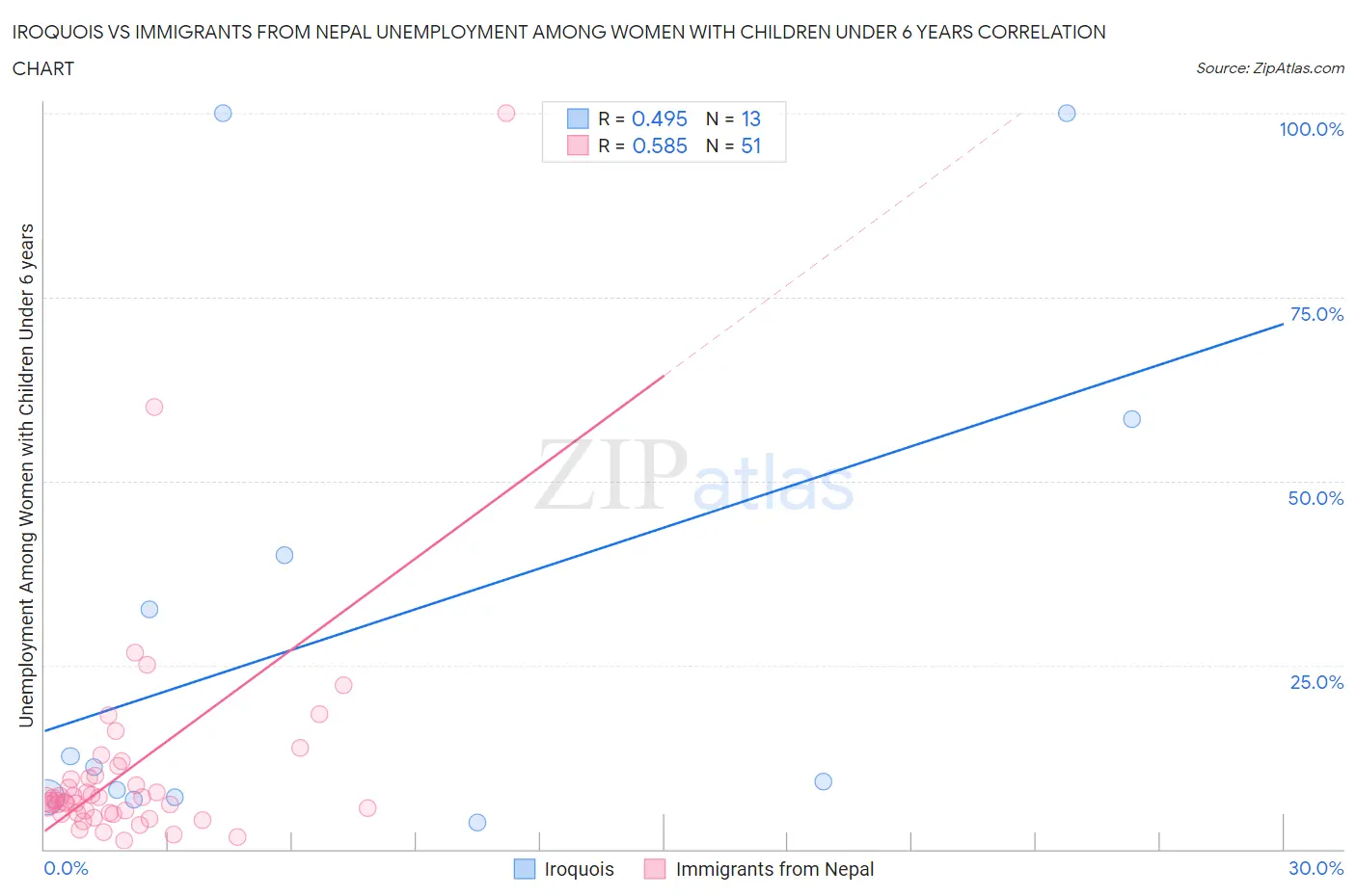 Iroquois vs Immigrants from Nepal Unemployment Among Women with Children Under 6 years
