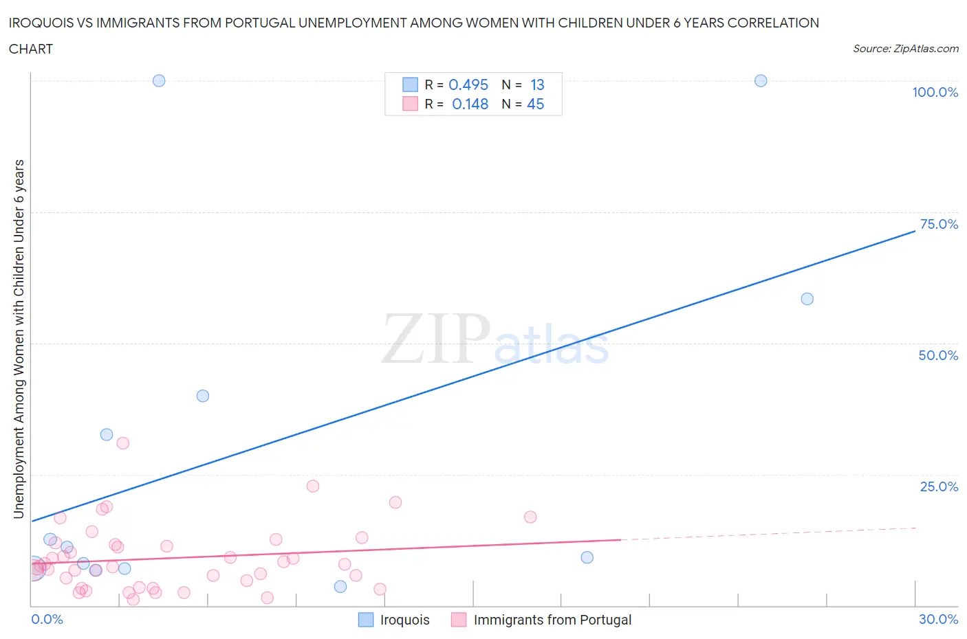 Iroquois vs Immigrants from Portugal Unemployment Among Women with Children Under 6 years