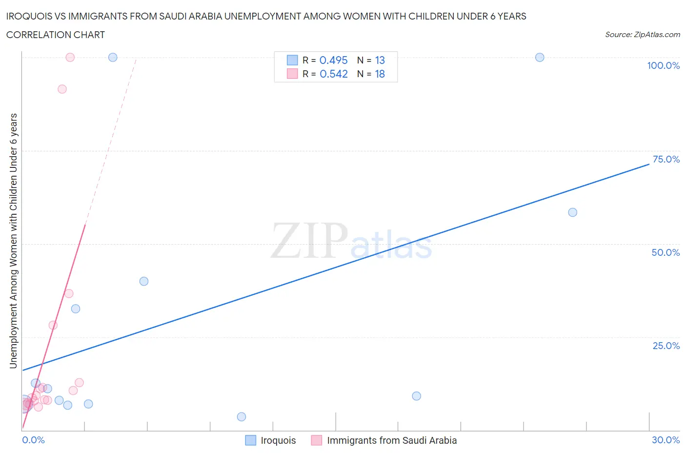 Iroquois vs Immigrants from Saudi Arabia Unemployment Among Women with Children Under 6 years