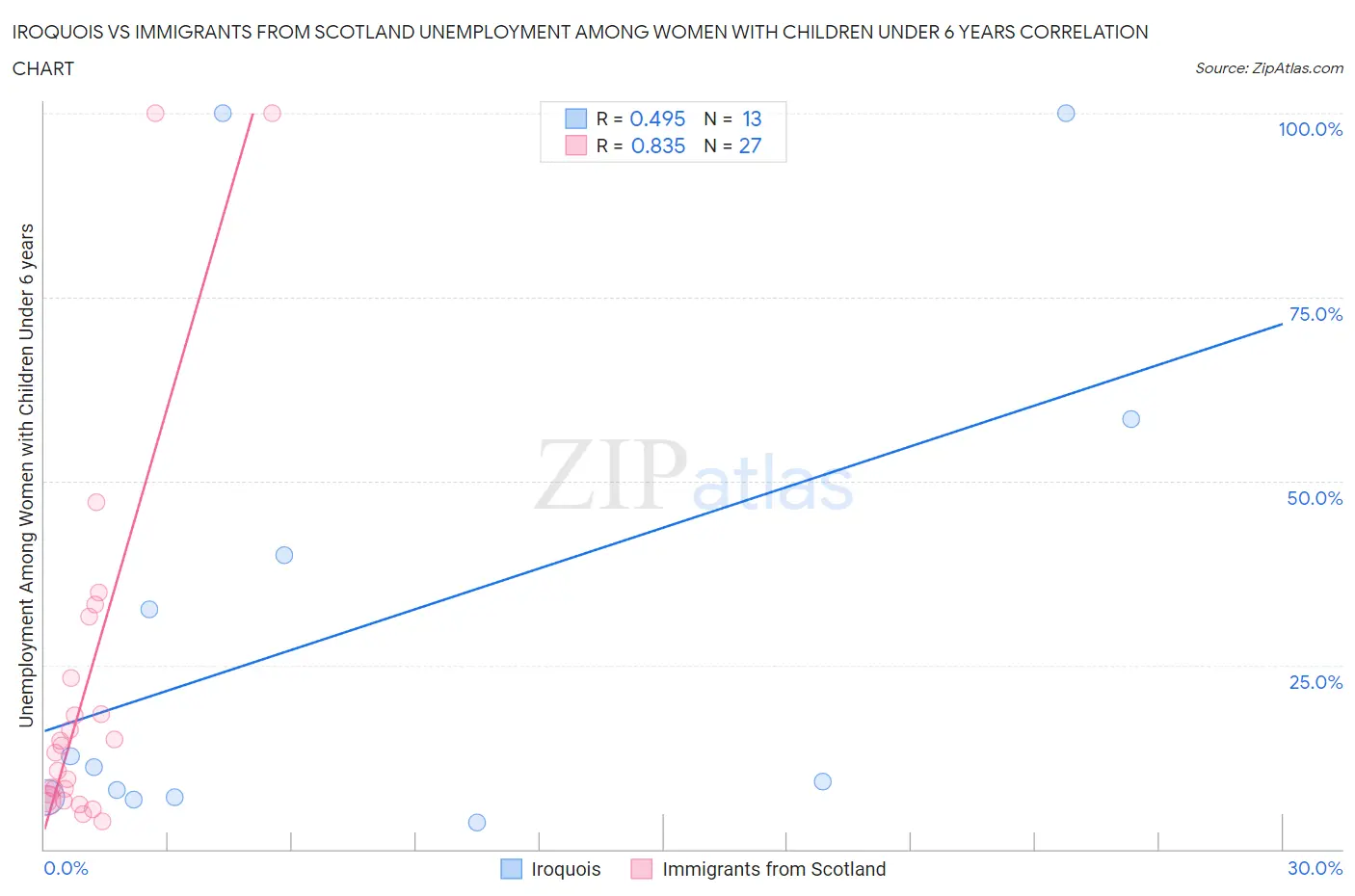 Iroquois vs Immigrants from Scotland Unemployment Among Women with Children Under 6 years