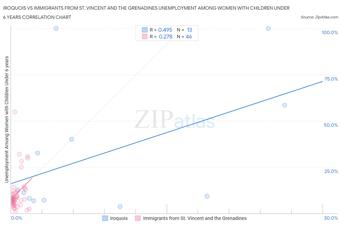 Iroquois vs Immigrants from St. Vincent and the Grenadines Unemployment Among Women with Children Under 6 years