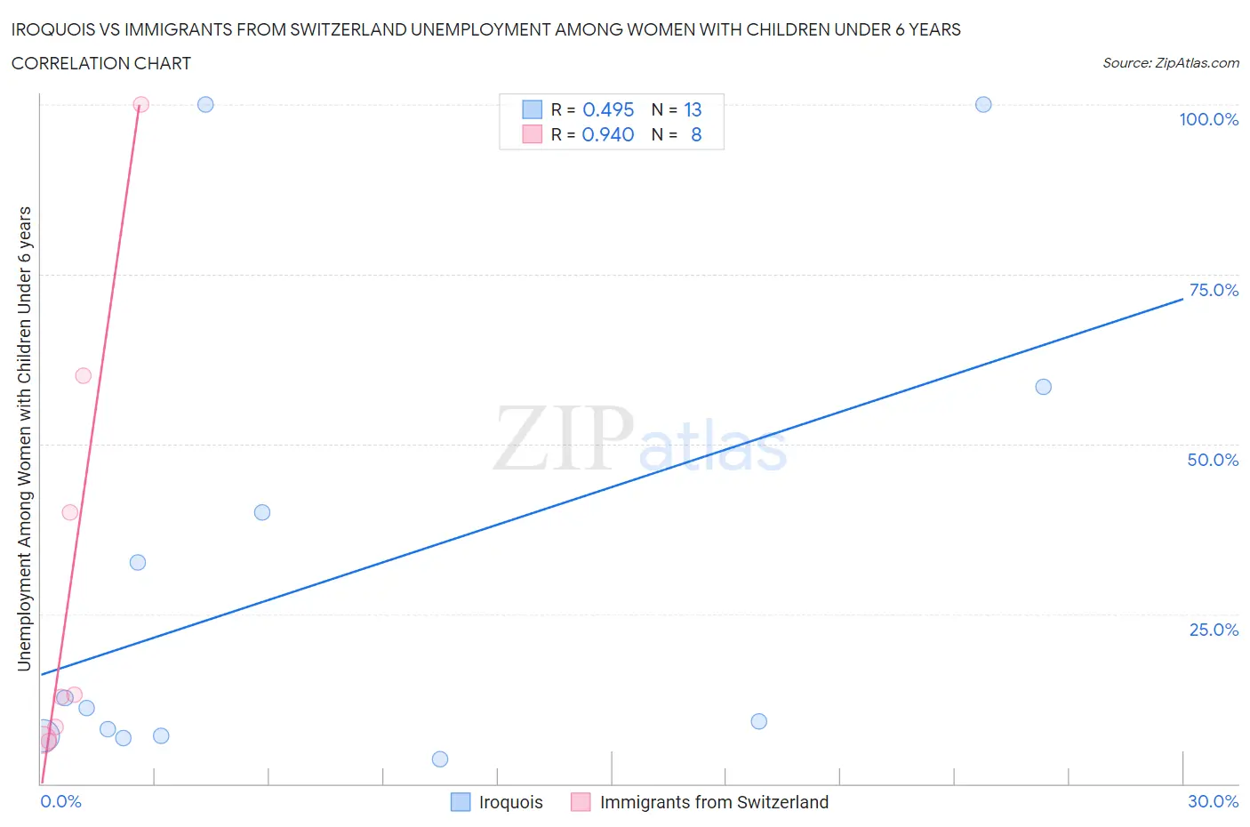 Iroquois vs Immigrants from Switzerland Unemployment Among Women with Children Under 6 years