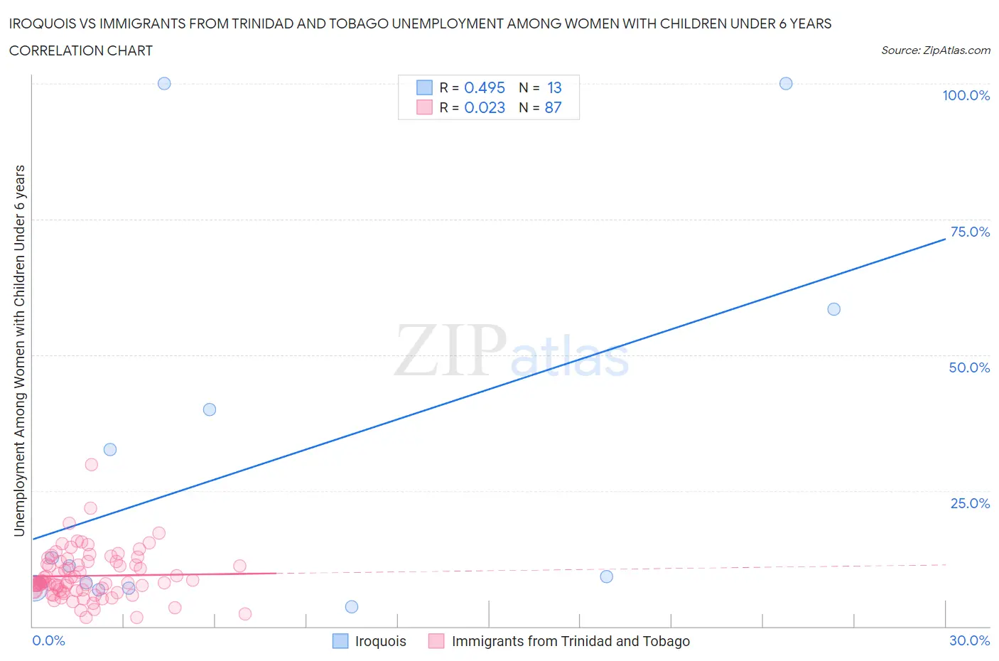 Iroquois vs Immigrants from Trinidad and Tobago Unemployment Among Women with Children Under 6 years