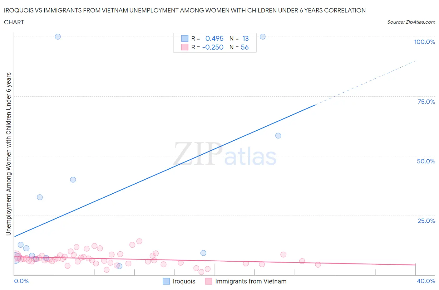 Iroquois vs Immigrants from Vietnam Unemployment Among Women with Children Under 6 years