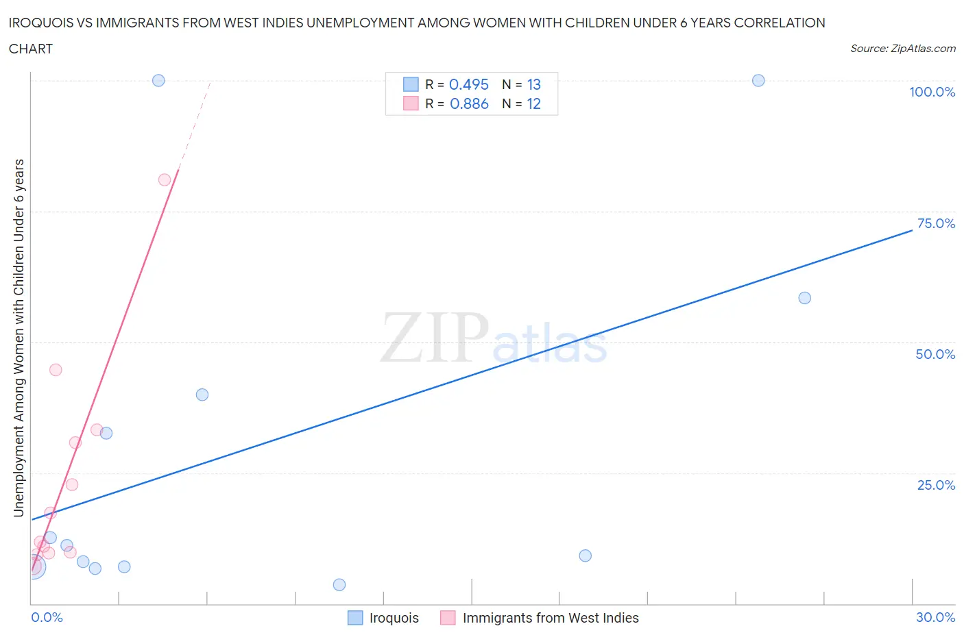 Iroquois vs Immigrants from West Indies Unemployment Among Women with Children Under 6 years