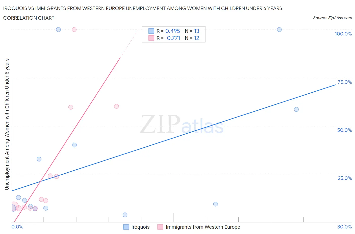 Iroquois vs Immigrants from Western Europe Unemployment Among Women with Children Under 6 years