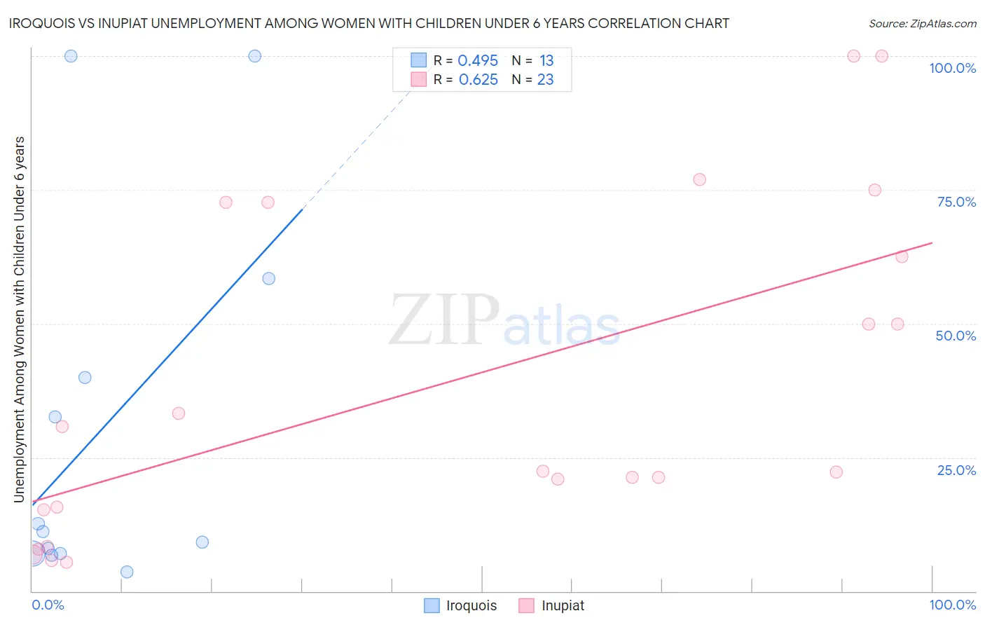 Iroquois vs Inupiat Unemployment Among Women with Children Under 6 years