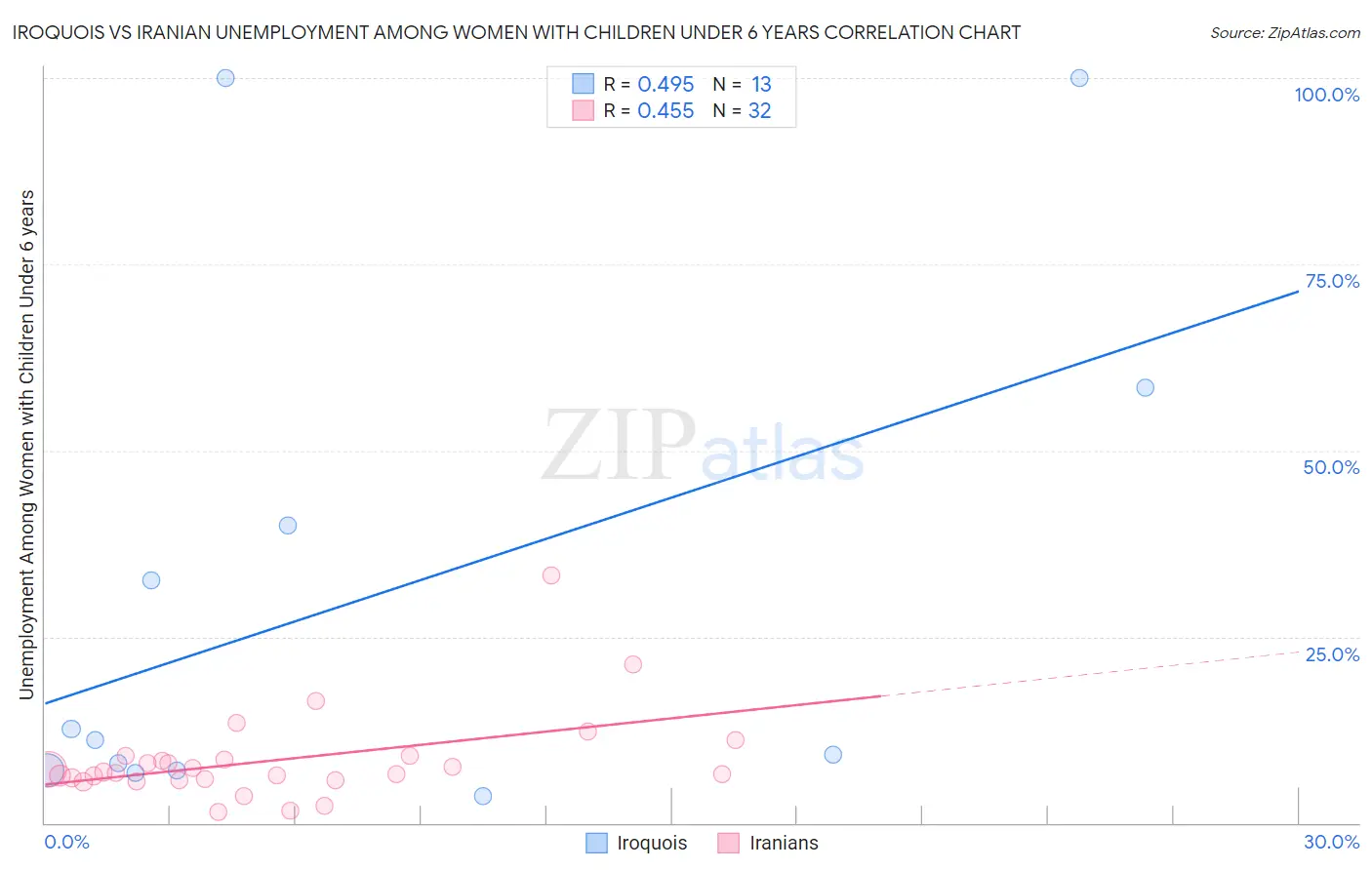 Iroquois vs Iranian Unemployment Among Women with Children Under 6 years