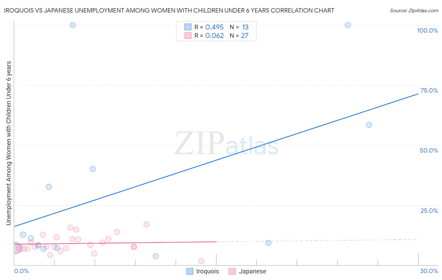 Iroquois vs Japanese Unemployment Among Women with Children Under 6 years
