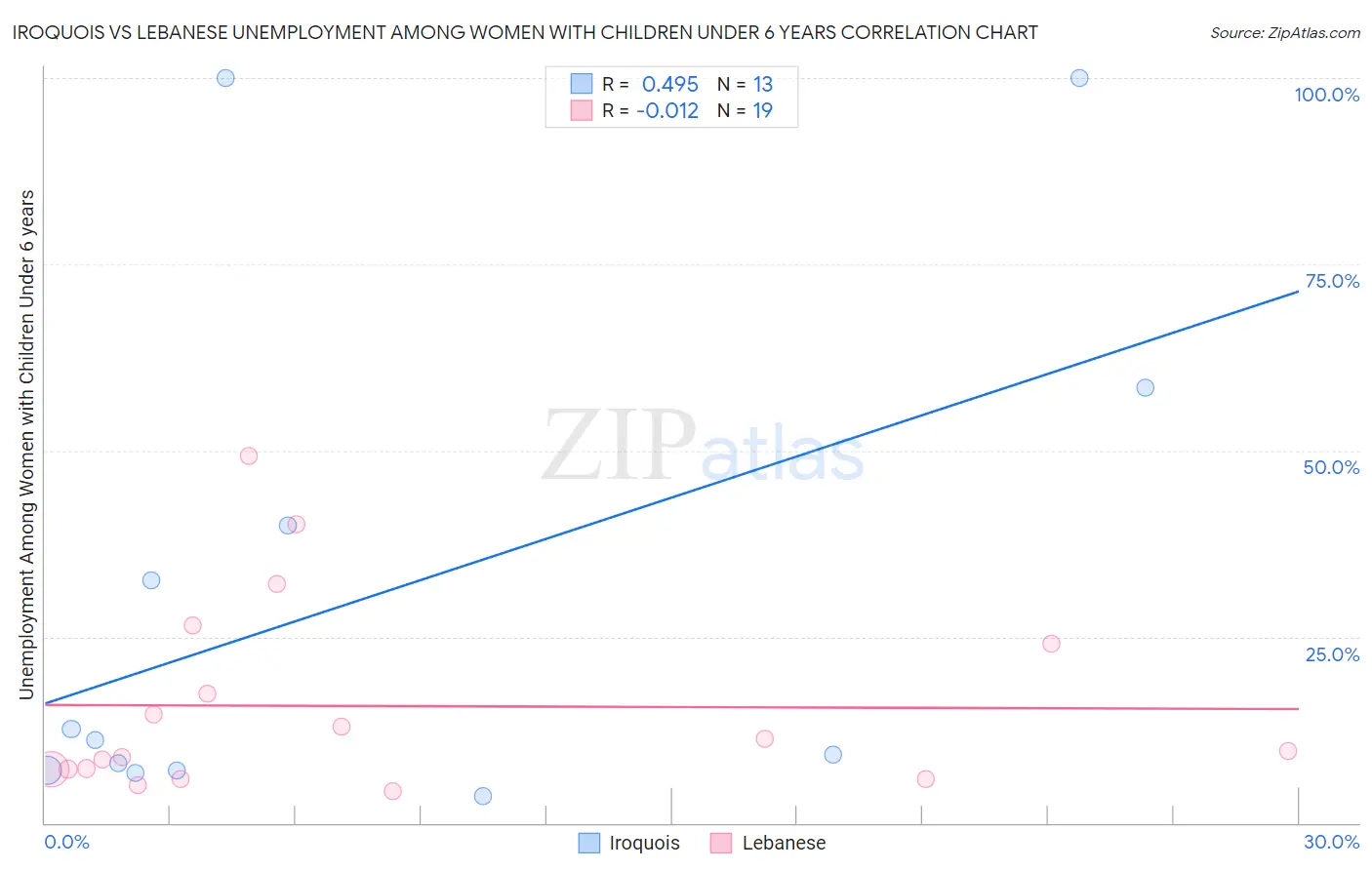 Iroquois vs Lebanese Unemployment Among Women with Children Under 6 years