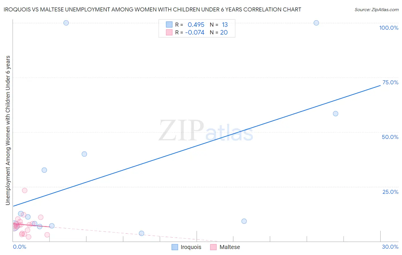 Iroquois vs Maltese Unemployment Among Women with Children Under 6 years