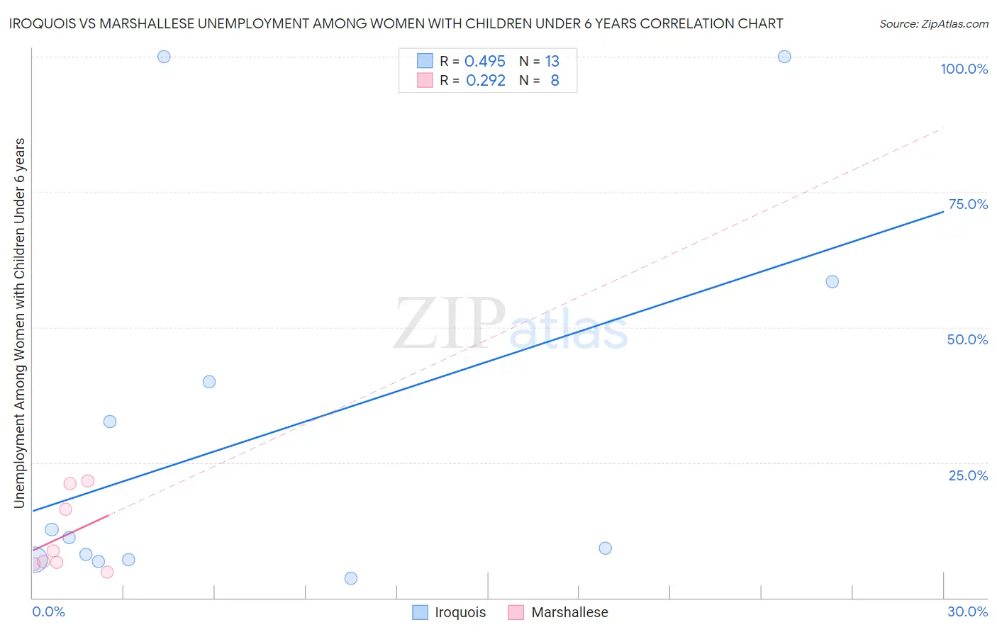 Iroquois vs Marshallese Unemployment Among Women with Children Under 6 years