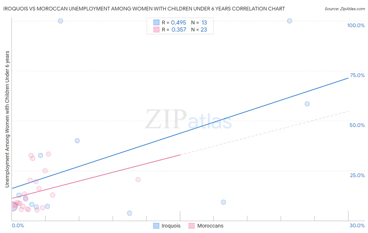 Iroquois vs Moroccan Unemployment Among Women with Children Under 6 years