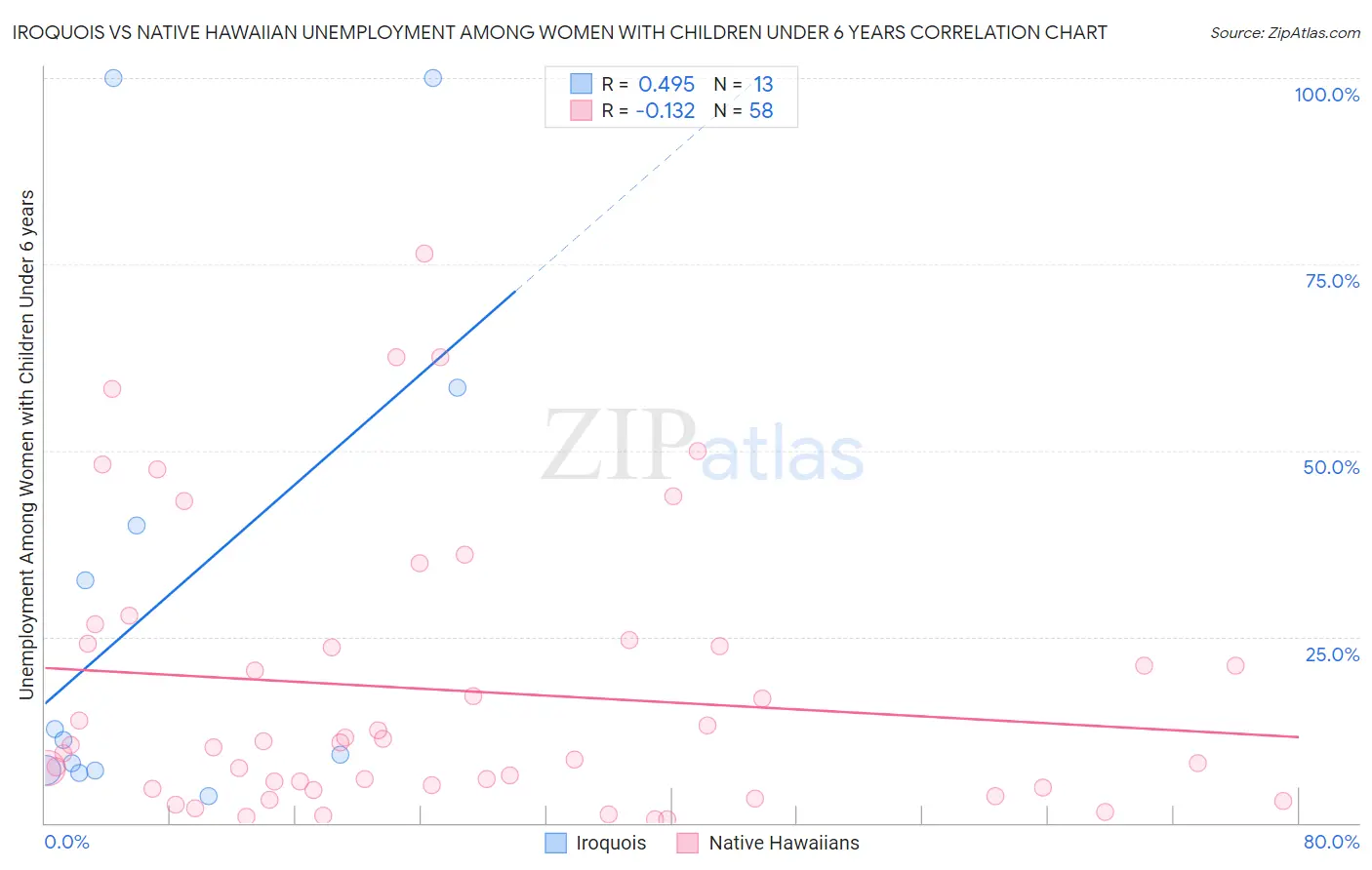 Iroquois vs Native Hawaiian Unemployment Among Women with Children Under 6 years