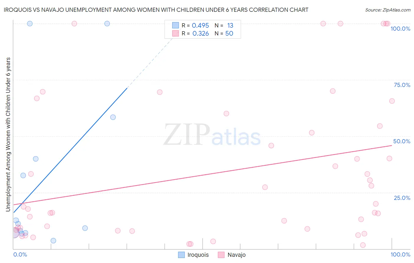 Iroquois vs Navajo Unemployment Among Women with Children Under 6 years