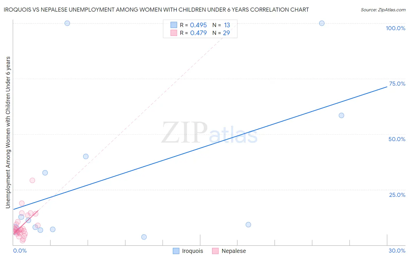 Iroquois vs Nepalese Unemployment Among Women with Children Under 6 years