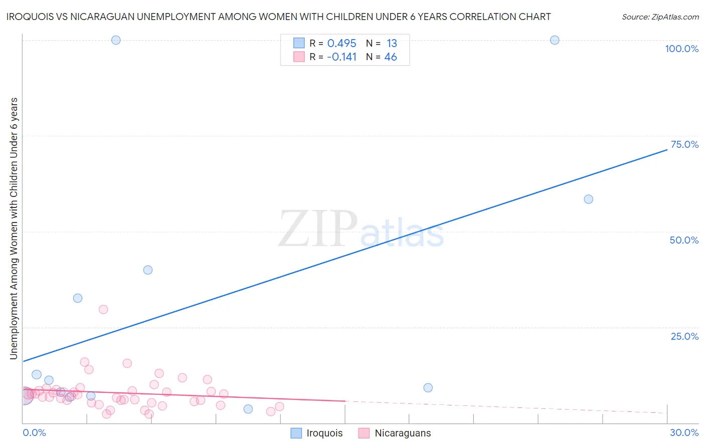 Iroquois vs Nicaraguan Unemployment Among Women with Children Under 6 years