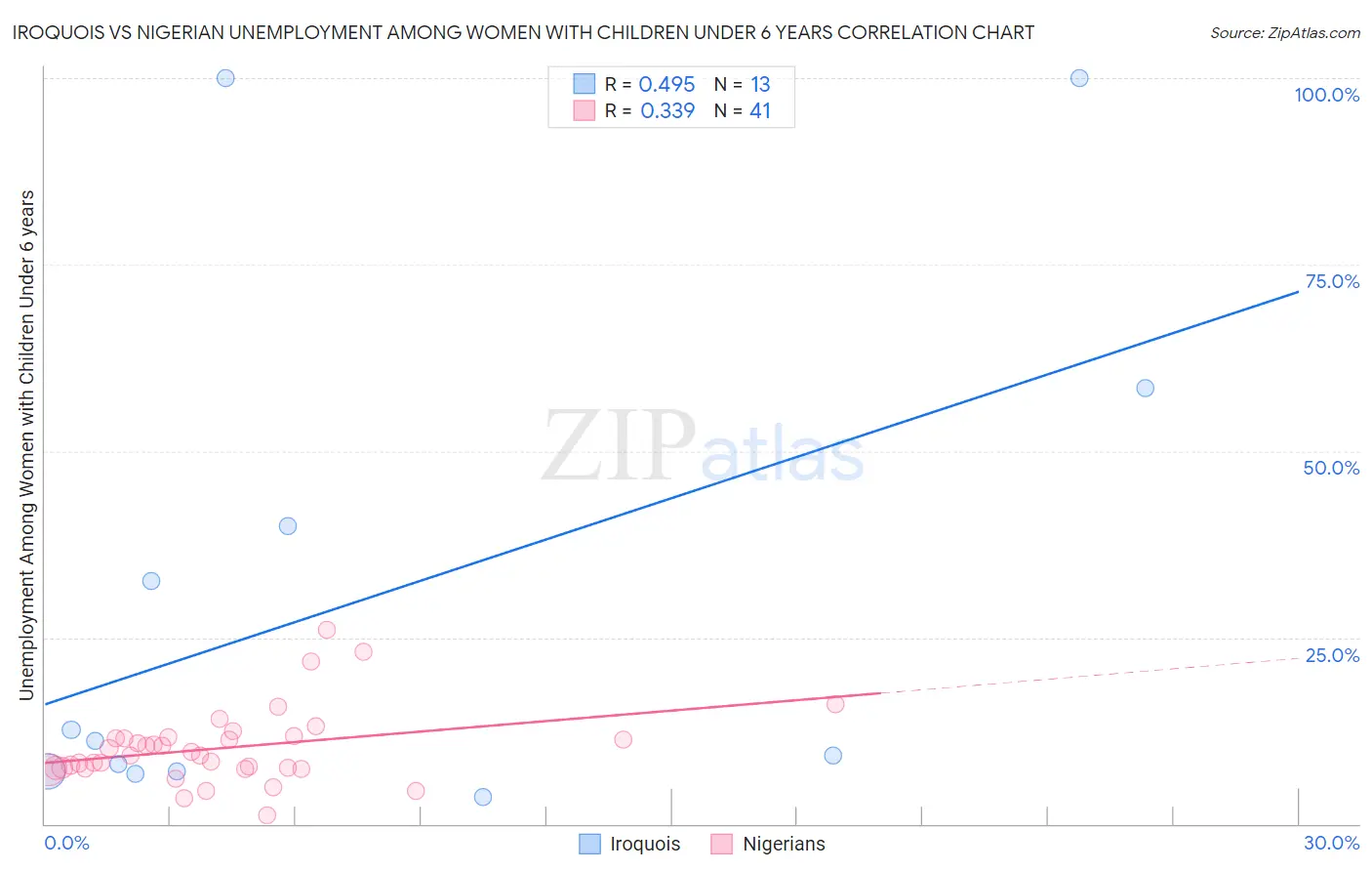 Iroquois vs Nigerian Unemployment Among Women with Children Under 6 years