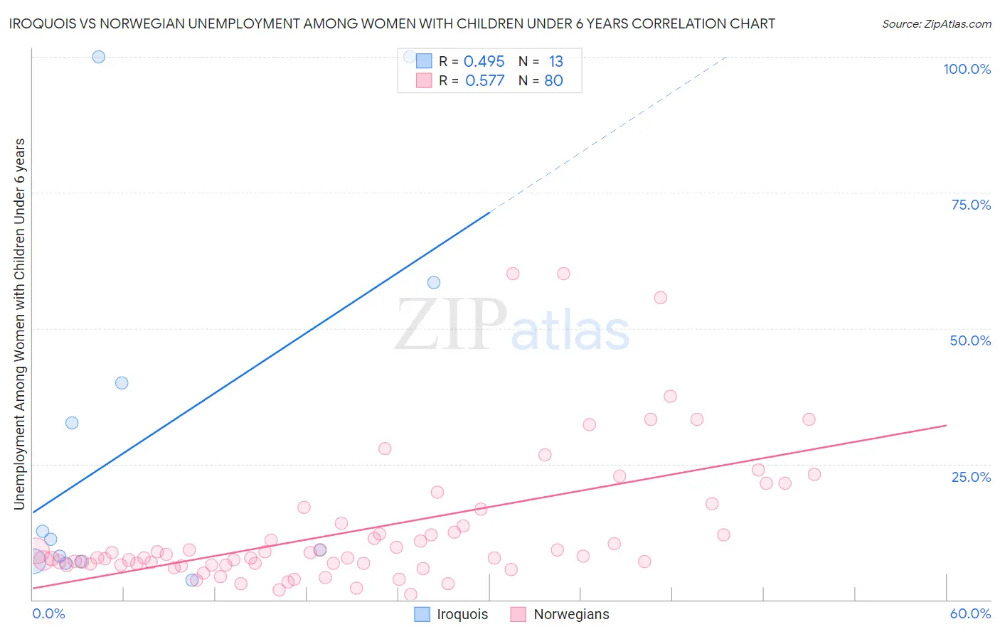 Iroquois vs Norwegian Unemployment Among Women with Children Under 6 years
