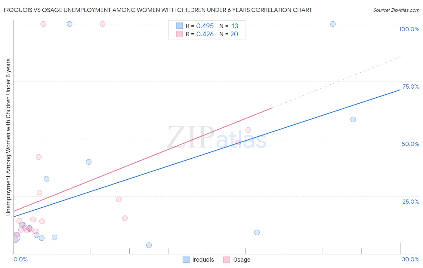 Iroquois vs Osage Unemployment Among Women with Children Under 6 years