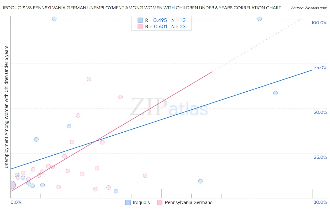 Iroquois vs Pennsylvania German Unemployment Among Women with Children Under 6 years