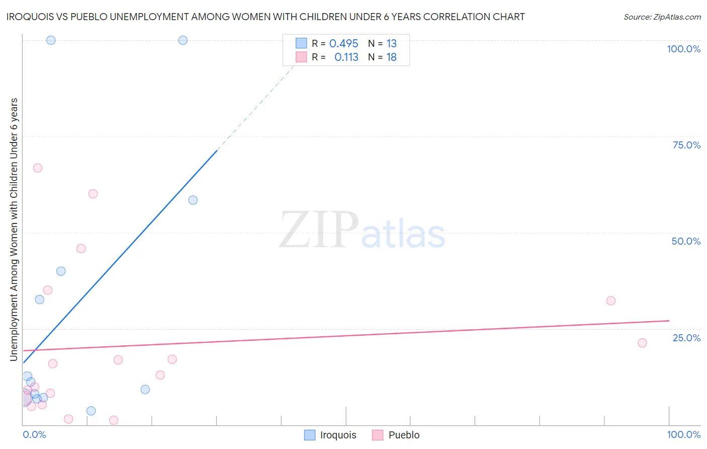 Iroquois vs Pueblo Unemployment Among Women with Children Under 6 years